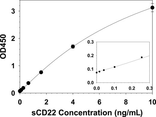 Figure 2. sCD22 standard curve. Known concentrations of purified sCD22-Fc were tested and the curve solved by 4-parameter logistic regression. Each point is the mean of 3 triplicate experiments, and SD values are shown when larger than the point markers. The inset curve magnifies the data at low concentrations.