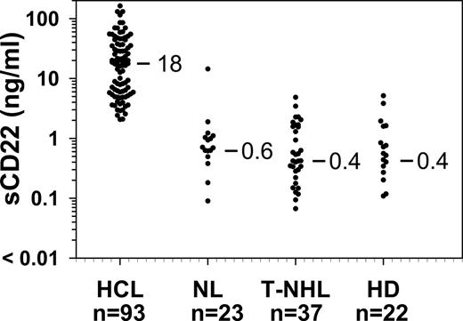 Figure 3. sCD22 levels in HCL and CD22-negative malignancies. Serum samples were tested from the indicated number of patients with HCL, normal donors (NL), T-NHL, and HD. Median results of each set are shown.