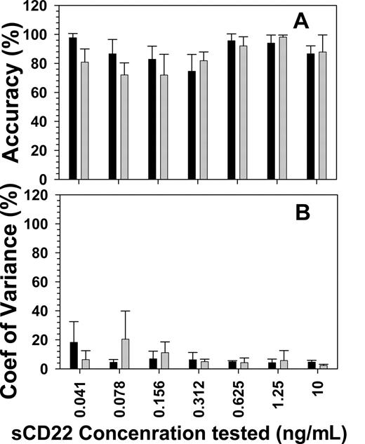 Figure 4. Accuracy and precision. Serum samples from 2 normal donors (represented by gray and black), diluted 10-fold with PBS, contained the indicated known final concentrations of purified sCD22-Fc. ELISA-determined sCD22 concentrations in the samples were compared with known concentrations to determine accuracy (A) and precision (B). COV indicates coefficient of variance. Shown are the means of 2 or 3 independent experiments, and error bars represent SD.