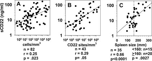 Figure 5. sCD22 vs tumor burden. sCD22 levels were obtained in 82 HCL patients with the indicated concentrations of circulating leukemic cells, determined by flow cytometry (A). The products of malignant cell counts and CD22 sites/cell are shown in panel B as cell-bound CD22 sites/mm3. sCD22 vs spleen height was assessed for 22 HCL patients with spleens present (C). The vertical dashed line indicates the spleen size (160 mm) used in comparing sCD22 levels in patients with large and small spleens by rank-order (Wilcoxon) analysis.