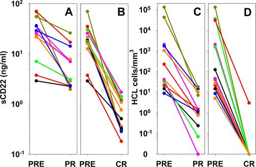 Figure 6. Tumor burden before and after response to BL22. Matched sCD22 levels before (PRE) and after achieving PR (A) or CR (B) in patients with HCL. HCL cell concentrations were determined by flow cytometry before (PRE) and after achieving PR (C) and CR (D) to BL22.
