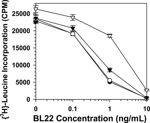 Figure 7. Competition of BL22 cytotoxicity by sCD22-Fc. Raji cells were incubated with the indicated concentrations of BL22 either alone (●) or combined with 30 (○), 300 (▾), or 3000 (▿) ng/mL of sCD22-Fc. Error bars as in Figure 2.