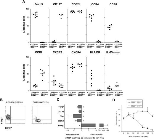 Figure 1. Characterization of CD25highCD27posCD45RAnegCD4pos Tregs. (A) Flow cytometry of peripheral CD25high and CD25neg cells within the PBMC CD4posCD27posCD45RAneg gate (n = 6). Percentages of cells positive for the indicated marker (top) are given. (B) Flow cytometry of sorted CD25highCD27posCD45RAnegCD4pos (CD25highCD27pos) Tregs and CD25negCD27posCD45RAnegCD4pos (CD25negCD27pos) Teffs. CD4 cells were isolated by magnetic bead–based negative selection. The enriched cells were labeled with anti-CD25, anti-CD27, and anti-CD45RA mAb and next, CD25highCD27posCD45RAneg and CD25negCD27posCD45RAneg cell populations were isolated by high-purity flow cytometric cell sorting. Density plots show surface staining of CD127 (x-axis) and intracellular staining of Foxp3 (y-axis). (C) Real-time quantitative reverse-transcriptase (RT)–PCR of the mRNA expression of Tbet, GATA3, RORγt, FOXP3, and TGFβ in freshly sorted CD25highCD27pos Tregs and CD25negCD27pos Teffs. The RT-PCR data shown were normalized to human HPRT1 levels, and expression in nonstimulated conditions of CD25negCD27pos cells was set as 1.0, and fold reduction or increase in gene expression was calculated. Cells obtained from 3 to 5 different donors were used. Mean and SD from different experiments are shown. * indicates statistically significant differences. (D) 3H-thymidine incorporation–based suppression assay of sorted CD25highCD27pos Tregs and CD25negCD27pos Teffs. Sorted cells were titrated (x-axis) into cultures with CD4pos responder T cells (25 × 103) and subsequently stimulated with anti-CD3 plus anti-CD28 mAb–coated beads. Proliferation (y-axis) was measured at day 3 after the start of the culture. A representative experiment is shown. Mean and SD of triplicate measurements are shown. Data are from n = 6 different healthy volunteers (A), or show representative experiments of 2 (C,D) or 3 (D) separate experiments performed with cells obtained from different cell donors.