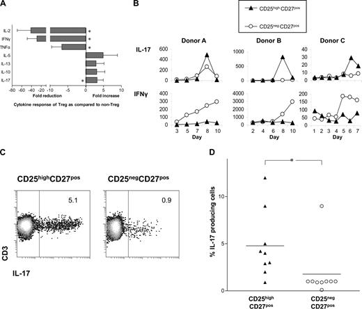 Figure 2. The sorted CD25highCD27posCD45RAnegCD4posTreg population produces IL-17 upon stimulation. (A) Cytokine measurements of sorted CD25highCD27posCD45RAnegCD4pos (CD25highCD27pos) Tregs and CD25negCD27posCD45RAnegCD4pos (CD25negCD27pos) Teffs measured in culture supernatants at 20 hours after stimulation with PMA and ionomycin. Data shown were normalized to cytokine production by CD25negCD27pos cells that was set as 1.0. Fold reduction or increase in cytokine production was calculated from 6 independent experiments performed with cells from different donors. Mean and SD from different experiments are shown. * indicates statistically significant differences (P < .05) according to the Wilcoxon matched pairs test. (B) IL-17 concentration measured at distinct time points (days; x-axis) after stimulation with allogeneic PBMCs in the presence of rIL-2 and rIL-15. Data show 3 experiments of 6 (A), or 8 (B), using cells from 3 different donors. (C) A single representative experiment showing flow cytometric analysis of IL-17 production in the sorted Treg and Teff populations that were cultured for 8 days with allogeneic PBMCs and rIL-2 plus rIL-15, and then stimulated for 4 hours with PMA plus ionomycin, in the presence of Brefeldin A. Numbers in the plots indicate the percentages of IL-17–producing CD3+ cells as assessed by intracellular cytokine staining. (D) Data summary of intracellular IL-17 staining in sorted Treg and Teff populations of 9 different donors at day 8 of allogeneic stimulation, such as that described in panel C.