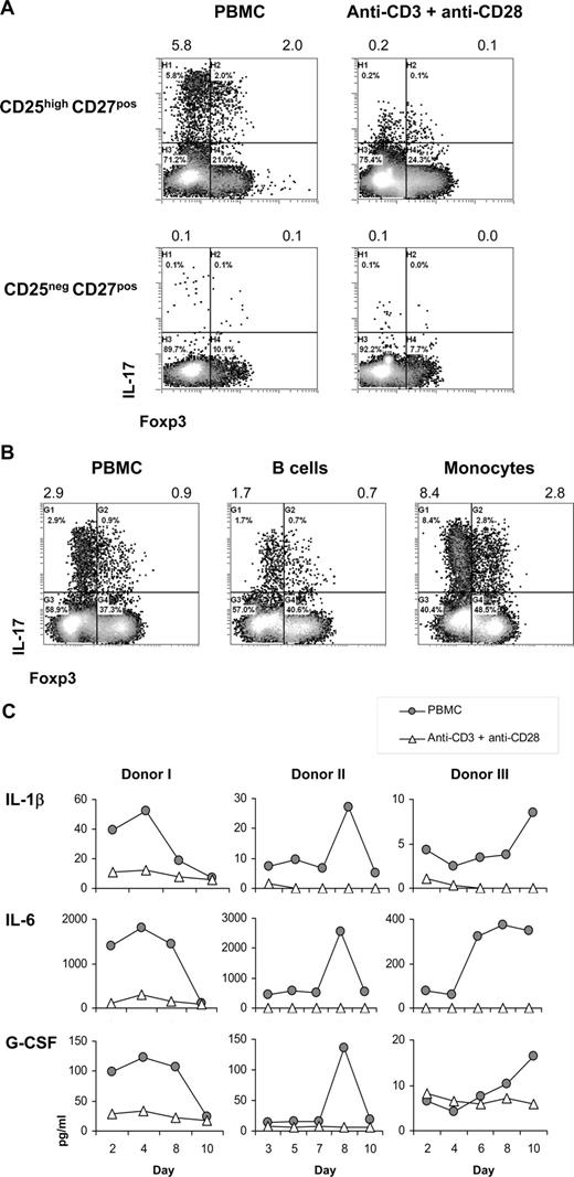 Figure 5. Importance of antigen-presenting cells in the differentiation of CD25highCD27pos Tregs into IL-17–producing cells. Flow cytometry and cytokine analysis of sorted CD25highCD27posCD45RAnegCD4pos (CD25highCD27pos) Tregs and CD25negCD27posCD45RAnegCD4pos (CD25neg-CD27pos) Teffs that were stimulated with allogeneic PBMCs or anti-CD3 plus anti-CD28 mAb–coated beads or with purified monocytes or B cells in the presence of rIL-2 plus rIL-15. (A) Density plots show intracellular staining of IL-17 (y-axis) and Foxp3 (x-axis) after 8 days of culture with PBMCs or anti-CD3 plus anti-CD28 mAb–coated beads in the presence of IL-2/IL-15 and restimulation with PMA plus ionomycin in the presence of Brefeldin A. Numbers at the top of the plots indicate the percentage of IL-17–producing cells. (B) Dot plots show intracellular staining of IL-17 (y-axis) and Foxp3 (x-axis) after 8 days of culture with PBMCs, purified monocytes, or purified B cells, and restimulation with PMA plus ionomycin in the presence of Brefeldin A. Numbers at the top of the plots indicate the percentages of IL-17–producing cells. (C) Cytokine analysis of IL-1β, IL-6, and G-CSF in culture supernatants measured at distinct time points (days; x-axis) after stimulation of sorted CD25highCD27pos Tregs with allogeneic PBMCs or anti-CD3 plus anti-CD28 mAb–coated beads (legends). Three experiments conducted with cells from 3 different donors are shown. Data are representative of 4 (A) and 2 (B) separate experiments conducted with cells obtained from different blood donors.