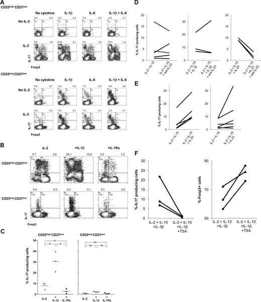 Figure 6. IL-1β, IL-21, and IL-23 boost differentiation of CD25highCD27pos Tregs into IL-17–producing cells in the obligatory presence of IL-2/IL-15; differentiation is regulated by histone deacetylases. Flow cytometry of sorted CD25highCD27posCD45RAnegCD4pos (CD25highCD27pos) Tregs and CD25negCD27posCD45RAnegCD4pos (CD25negCD27pos) Teffs that were stimulated with allogeneic PBMCs in the absence or presence of rIL-2, rIL-1β, rIL-6, or combinations thereof (A) or in the presence of rIL-1β or rIL-1 receptor antagonist (IL-1Ra) (B) or anti–IL-23 (D), IL-21, IL-23 (E), or the HDAC inhibitor trichostatin A (TSA) (F). Density plots show intracellular IL-17 and Foxp3 expression at day 8 of the cultures after restimulation of the cells with PMA plus ionomycin in the presence of Brefeldin A. Forward side scatter plots for panel A are shown in Figure S1. Data are representative of 4 (A) or 3 (B) separate experiments conducted with cells obtained from different blood donors. (C) Summary figure of 3 different experiments, using cells from 3 different blood donors, showing the percentages of IL-17–producing cells (y-axis) after culture of CD25highCD27pos Tregs using the indicated conditions (x-axis). Individual measurements and mean are indicated. (D) Anti–IL-23 did not hamper the differentiation of these cells into IL-17–producing cells. (E) IL-21 and IL-23 promote Treg differentiation into IL-17 cells. (F) TSA prevents Treg differentiation into IL-17 cells and promotes Foxp3 expression. Figures in panels D through F show cumulative data obtained from 3 or more experiments performed with cells obtained from different donor.