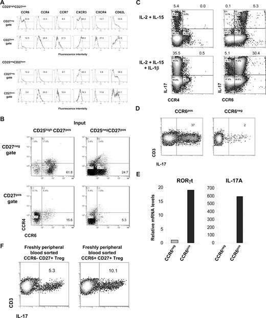 Figure 7. Differentiated IL-17–producing CD25highCD27pos Tregs are characterized by the expression of CCR6. Sorted CD25highCD27posCD45RAnegCD4pos (CD25highCD27pos) Tregs and CD25negCD27pos CD45RAnegCD4pos (CD25negCD27pos) Teffs that were stimulated with allogeneic PBMCs and rIL-2 plus rIL-15 for 8 days. (A) Cell surface analysis of the indicated receptors (top) at day 8 of culture in the CD27neg and CD27pos cell gates (indicated at the left) after stimulation of CD25highCD27pos Tregs (top 2 rows) and CD25negCD27pos Teffs (bottom 2 rows). Histograms show forward scatter (FSC; y-axis) and fluorescence intensity (x-axis); numbers indicated percentage of positive cells. (B) Dot plots show combined CCR6 and CCR4 expression of the cells as described in panel A. (C) Sorted CD25highCD27pos Tregs were cultured for 8 days with allogeneic PBMCs in the presence of the indicated recombinant cytokines (left). After restimulation with PMA plus ionomycin in the presence of Brefeldin A intracellular IL-17 expression in CCR4- (left) and CCR6- (right) expressing cells was analyzed in the CD27neg cell gate. (D) Sorted CD25highCD27pos Tregs were cultured with allogeneic PBMCs in the presence of rIL-2, rIL-15, and rIL-1β. At day 8 of the culture the cells were stained with anti–CD27-FITC plus anti–CCR6-PE mAb, and subsequently the CD27negCCR6pos (CCR6pos) and CD27negCCR6neg (CCR6neg) cell populations were sorted by high-purity flow cytometric cell sorting. IL-17 production was measured as described in panel C. Density plots show IL-17 production (x-axis) and CD3 expression (y-axis). Explanatory figures are provided in Figure S3. (E) Real-time quantitative RT-PCR of the mRNA expression of RORγt and IL-17 in sorted CD27negCCR6pos (CCR6pos) and CD27negCCR6neg (CCR6neg) cell populations. The RT-PCR data shown were normalized to human HPRT1 levels, and expression in sorted CD27negCCR6neg cells obtained after differentiation of CD25negCD27pos Teffs was set as 1.0. Data in panels A through E are representative of 3 separate experiments performed with cells obtained form different blood donors. (F) Freshly peripheral blood sorted CD25highCD27posCD45RAnegCCR6pos Tregs and CD25highCD27posCD45RAnegCCR6neg Tregs were stimulated and analyzed as described in panel C. One of 3 similar experiments is shown. (Explanatory figures are provided in Figure S3.)