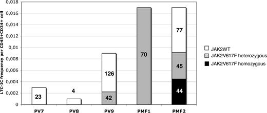 Figure 1. The JAK2V617F mutation is present in LT-SRCs. CD34+CD45+ cells present in the mouse BM were sorted and grown in LTC-IC medium. The LTC-IC frequencies were determined (y-axis), and LTC-IC-derived erythroid and granulocytic colonies were genotyped. Each histogram represents a mouse reconstituted with PV or PMF sample. On each histogram is indicated the proportion and the number of wild-type (▭), JAK2V617F heterozygous (), and homozygous () colonies.