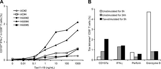 Figure 2. Evaluation of degranulation and IFN-γ production in CD8+ T cells of HTLV-I–infected patients. (A) Titration of Tax11-19 peptide stimulation to induce degranulation and IFN-γ production in CD8+ T cells of 2 HLA-A*201 ACs (AC#2 and 4) and 3 HLA-A*201 HAM/TSP patients (HAM#2, 4 and 5). CD107a/IFN-γ expression was analyzed after 5 hours stimulation with peptide. (B) CD107a mobilization and expression of intracellular IFN-γ, perforin and granzyme B in HTLV-I–specific CD8+ T cells of a HAM/TSP patient. The graph shows the percentage of Tax tetramer+ CD8+ T cells in unstimulated culture for 5 hours (□), unstimulated for 24 hours (), and stimulated with Tax11-19 peptide for 5 hours (■).
