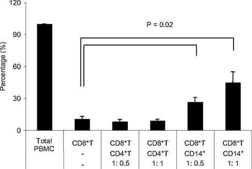 Figure 4. Coculture of CD8+ T cells with CD14+ cells induced degranulation and IFN-γ production in HAM/TSP patients. CD107a/IFN-γ expression in CD8+ T cells was compared among total PBMCs, isolated CD8+ T cells, and coculture of isolated CD8+ T cells with autologous CD4+ T cells or CD14+ cells of HAM/TSP patients. The isolated CD8+ T cells were cocultured with autologous CD4+ T cells or CD14+ cells at the ratio of 1:0.5 or 1:1. The amount of CD107a/IFN-γ expression of CD8+ T cells in isolated CD8+ T cells and CD8+ T cells cocultured with CD4+ T cells or CD14+ cells were normalized to total PBMC (100%). The graph was prepared from data obtained from 5 HAM/TSP patients. Error bars represent SD.