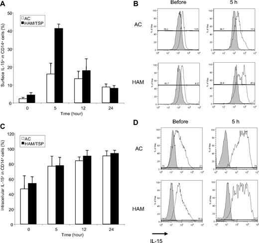 Figure 6. IL-15 expression in CD14+ cells of ACs and HAM/TSP patients. (A) Time course of surface IL-15 expression in CD14+ cells from 3 ACs (□) and 3 HAM/TSP patients (■). (B) Representative histograms of surface IL-15 expression on CD14+ cells from ACs and a HAM/TSP patient before and after the culture for 5 hours. Staining with anti–Il-15 (opened histograms) and IgG isotype control (grayed histograms) in CD14+ cells were shown. (C) Time course of intracellular IL-15 expression in CD14+ cells from 3 ACs (□) and 3 HAM/TSP patients (■). This experiment was performed at the same time points as with panel A. (D) Representative histograms of intracellular IL-15 expression on CD14+ cells from ACs and a HAM/TSP patient before and after the culture for 5 hours. Staining with anti–Il-15 (open histogram) and IgG isotype control (grayed histogram) in CD14+ cells were shown.