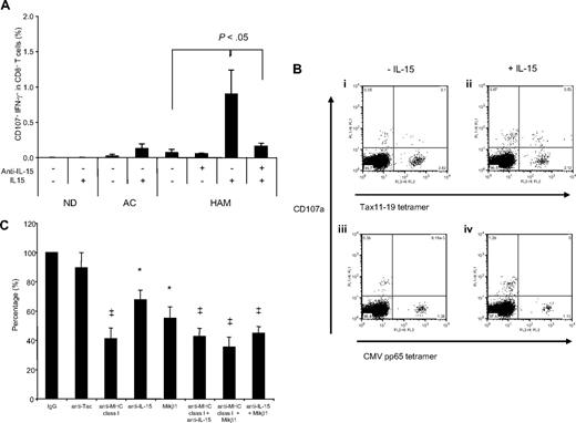 Figure 7. IL-15 mediated degranulation and IFN-γ production in CD8+ T cells of HTLV-I–infected patients. (A) CD107a/IFN-γ expression in CD8+ T cells of NDs and HTLV-I–infected patients after culture with rhIL-15. The PBMCs from 3 of each NDs, ACs and HAM/TSP patients were cultured with or without 10 ng/mL rhIL-15 for 12 hours. In HAM/TSP patients, anti–IL-15 was added singly or in combination with rhIL-15 as control. (B) Induction of HTLV-I–specific CD8+ T-cell degranulation by IL-15. The top panels show CD107a mobilization in HTLV-I Tax tetramer+ CD8+ T cells after culture for 12 hours without rhIL-15 (i) and with rhIL-15 (ii). The bottom panels show CD107a mobilization in CMV pp65 tetramer+ CD8+ T cells after the culture for 12 hours without rhIL-15 (iii) and with rhIL-15 (iv). (C) Inhibitory effects of anti–MHC class I, anti–IL-15, anti–IL-2/15Rβ (Mikβ1) and anti–IL-2Rα (anti-Tac) on degranulation and IFN-γ production in CD8+ T cells of HAM/TSP patients. The PBMCs were cultured with antibodies singly or in combination for 24 hours. The amounts of CD107a/IFN-γ productions of CD8+ T cells in PBMCs cultured with IgG control were normalized to 100%, and then, those in PBMCs cultured with each antibody were calculated. The graph was prepared from data obtained from 5 HAM/TSP patients. Error bars represent SD. *P < .01, ‡P < .001.