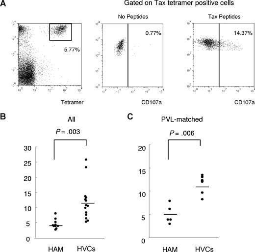 Figure 5. CD107a expression in patients with HAM/TSP and in HVCs after coculture with immunodominant Tax peptide. To determine the functional reactivity of HTLV-1 Tax–specific CD8+ T cells, we performed a CD107a mobilization assay. PBMCs derived from HLA-A*02–positive HTLV-1–infected patients (patients with HAM/TSP and HVCs) were stained with anti–CD8-PC5 and HLA-A*02/Tax11-19 tetramer after incubation with Tax11-19 peptide and anti-CD107a monoclonal antibody for 4 hours. (A) Left panel: Dot plots of HLA-A*02/Tax11-19 tetramer-PE (x axis) versus CD8-PC5 (y axis) fluorescence within the lymphocyte gate based on forward versus side scatter. Significant anti-CD107a staining was observed on the Tax-tetramer–positive population after coculture with Tax11-19 peptide (left panel), whereas only background staining was seen without peptide (center panel). (B) Comparison of degranulation marker CD107a expression in Tax-tetramer–positive cells between 10 patients with HAM/TSP and 14 HVCs. The percentage of CD107a+ Tax11-19 tetramer–positive cells/ Tax11-19 tetramer–positive cells was significantly decreased in patients with HAM/TSP compared with HVCs (P = .003, Mann Whitney). (C) The CD107a staining was still significantly lower in patients with HAM/TSP than in HVCs compared between PVL-matched groups (P = .006, Mann-Whitney). Horizontal bars represent the median value of percent CD107a+ Tax11-19 tetramer–positive cells/Tax11-19 tetramer–positive cells.