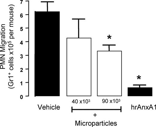 Figure 6. Anti-inflammatory effects of human PMN–derived microparticles. Annexin 1 (AnxA1)–rich microparticles are anti-inflammatory. Mice received 200 μL saline intravenously or 2 doses of human PMN–derived microparticles, or human recombinant AnxA1 (10 μg; positive control), immediately before the local injection of mouse IL-1β into 6-day-old air pouches. The extent of cell migration was determined 4 hours later, following air pouch washing and staining of migrated cells with Gr1 marker. Data are mean plus or minus SEM of 5 mice per group. *P < .05 versus vehicle group.