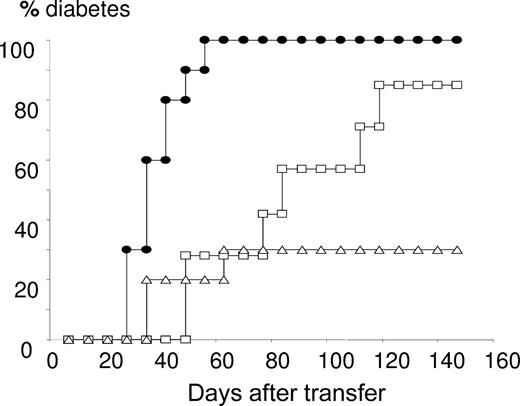 Figure 2. Functional properties of Treg after expansion with GM-CSF. After 3 days of culture of CD4+CD25+ T cells with CD3/CD28-coated beads and 2 ng/mL GM-CSF (Δ) or PBS (□), cells were washed and cotransferred (106) with diabetogenic NOD splenocytes (3 × 106) into 4-week-old NOD-Rag2−/− recipients. A control transfer group was injected with diabetogenic NOD splenocytes (3 × 106) alone (●). Mice (n = 8-10 per group) were screened for glycosuria (Glucotest, Boehringer-Mannheim, Mannheim, Germany) twice a week and/or glycemia (Haemoglukotest and Reflolux F, Boehringer-Mannheim) and considered diabetic when nonfasting blood glucose levels were more than 250 mg/dL on 2 consecutive readings. P < .001, using Kaplan-Meier estimates and log-rank analysis, comparing diabetes incidence measured in mice cotransferred with Treg and diabetogenic splenocytes versus injected with diabetogenic NOD splenocytes (3 × 106) alone. P = .047, comparing diabetes incidence in mice cotransferred with GM-CSF– versus PBS-expanded CD4+CD25+ cells. One representative experiment of 2 is shown.