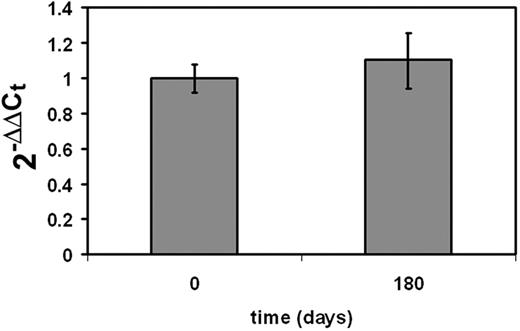 Figure 2. Transcription of RXR-α mRNA before therapy and after relapse of disease. Real-time PCR of RXR-α was performed from patient PBMCs collected at day 0 before therapy and day 180 after initiating therapy. No change in the relative mean fold change in expression over time was found when comparing to day 0 of therapy.