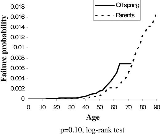 Figure 1. Risk of MPN by age in parents versus offspring of MPN cases.