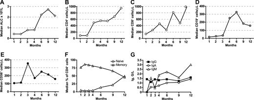 Figure 1. Immune reconstitution after alloanergized haploidentical bone marrow transplantation. (A) Median absolute lymphocyte count (ALC) recovery (×109/L). (B) CD4+ T-cell reconstitution. (C) CD8+ T cells. (D) CD19+ B cells. (E) NK cells. Median absolute cell counts/μL are shown for panels B through E. (F) Proportion of naive (CD45RA+) and memory (CD45RO+) cells in reconstituting CD4+ T cells. (G) Median trough immunoglobulin levels for IgG, IgA, and IgM G/L (grams/liter).