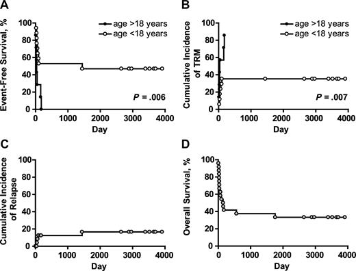 Figure 3. Long-term outcome after alloanergized haploidentical bone marrow transplantation. (A) Actuarial event-free survival (EFS) in patients aged above and below 18 years. The difference in EFS in pediatric and adult patients was due to an increased incidence of early treatment-related mortality (TRM) in adult patients. (B) P values for panels A and B are for the log-rank test. Cumulative incidence of relapse/progression (competing risk death without relapse/progression) was low at 17% for the whole patient cohort (C), and actuarial overall survival at 10 years was 33% (D).