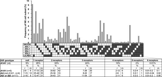 Figure 1. All combinations of inhibitory MHC class I receptors are represented in human NK-cell repertoires. In the upper part of the figure, the gray bars give the frequencies for CD56dim NK cells having the receptor combination denoted by the black, filled boxes below each bar; shown are data for a representative donor (rd). The lower part of the figure gives mean (m) and range (r) frequencies for NK subsets expressing different numbers of inhibitory MHC class I receptors, both for the representative donor alone and all 27 donors analyzed. The donors are grouped by KIR haplotype combination. A and B refer to KIR haplotypes defined at the low resolution of gene content16; A1 is defined at the high resolution of allele content. The representative donor has the A1A1 genotype. See Figure S1 for donor KIR and HLA class I genotypes.