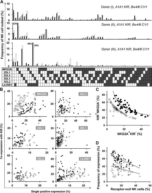 Figure 2. Diverse NK repertoires are characterized by the degree of receptor coexpression, balance of NKG2A/KIR, and receptor-null cell content. (A) Shown are NK-cell repertoires for 3 KIR A1A1 haplotype donors. Each observed repertoire (■) is compared with a simulated repertoire (□), which is the repertoire expected by the product rule. Donors I and II have Bw4 and C1; donor III has only C1. (B) Comparison of the expression frequencies for the 6 MHC class I receptors expressed independently (single-positive cells) and in combination with KIR. ● represent the frequencies observed for the 58 donors; ○ represent frequencies predicted by the product rule. (C) The inverse correlation between the frequencies of KIR+NKG2A− and KIR−NKG2A+ NK cells in 58 donors with varied KIR and HLA types. The observed frequencies (●) are compared with those expected from the product rule (○). (D) For each donor, the frequency of receptor-null NK cells is plotted against the frequency of cells expressing one or more KIR (▴) and the frequency of cells expressing NKG2A (◇).