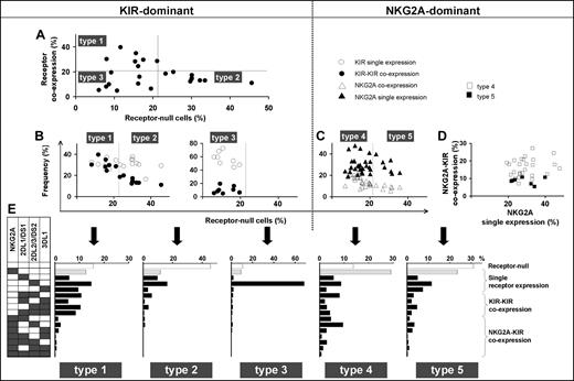 Figure 3. Human NK-cell repertoires form 5 broad groups according to inhibitory receptor phenotypes. NK-cell repertoires divide into KIR-dominant (left half of figure) and NKG2A-dominant (right half of figure) repertoires. (A) KIR-dominant repertoires further divide into 3, based on the frequencies of receptor-null cells and KIR-KIR coexpression (●). (B) Whereas frequencies of KIR single expression (○) and KIR-KIR coexpression (●) are similar in type 1 repertoires, KIR coexpression is less frequent in type 2 repertoires and even more so in type 3 repertoires. (C,D) NKG2A-dominant repertoires are further divided according to the frequency of receptor-null cells (C). The difference between type 4 (□) and type 5 (■) repertoires is apparent in panel D where the ratio of NKG2A coexpression with KIR against NKG2A single expression is higher in type 4 than type 5 repertoires. (E) Representative profiles of the 5 repertoire types.