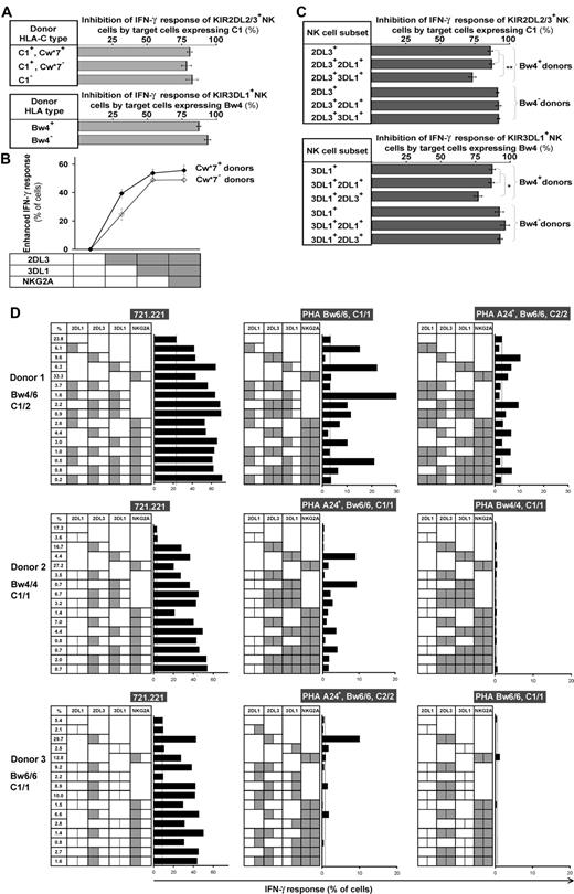 Figure 5. The enhanced levels of subset response conferred by receptor coexpression are dampened to various degrees by the combinations of HLA allotypes on target cells. (A) The capacity of 221 transfectant expressing C1 (top subpanel) and Bw4 (bottom subpanel) to inhibit NK cells bearing their cognate KIR2DL2/3 and 3DL1*1502 receptors did not differ between NK cells from donors who have or lack the cognate ligand. The C1 inhibitor was Cw*1202, and the Bw4 inhibitor was B*5801. The results are the means obtained from the following donors: KIR2DL2/3+ Cw*07+, n = 13; Cw*07−, n = 19; C1−, n = 6; 3DL1*1502+ Bw4+, n = 15; Bw4−, n = 5. (B) Coexpression of inhibitory MHC class I receptors increases the enhanced IFN-γ response to missing-self, but the effect is attenuated in cells with multiple receptors. The response of NK cells expressing different combinations of receptors (2DL3, 3DL1, and NKG2A) was compared among donors who have the identical A1A1 KIR genotype and both the Bw4 and C1 ligands. Donors having Cw*07 (♦, n = 3) are distinguished from donors lacking Cw*07 (♢, n = 4). (C) NK cells expressing inhibitory receptors for 2 different HLA class I ligands are not fully inhibited by either of the ligands alone. NK cells expressing KIR2DL3 and 3DL1 from Bw4− donors are fully inhibited by C1, whereas 2DL3+ 3DL1+ cells from Bw4+ donors are incompletely inhibited by C1 (top subpanel). Similarly, NK cells expressing KIR2DL3 and 3DL1 from Bw4− donors are fully inhibited by Bw4, whereas 2DL3+3DL1+ cells from Bw4+ donors are incompletely inhibited by Bw4 (bottom subpanel). The C1 inhibitor was Cw*1202, the Bw4 inhibitor was Bw*5801, and the 3DL1 allele was 1502. 5 Bw4+ donors and 2 Bw4− donors with the A1A1 KIR genotype were studied. Plots show mean values with the range of variation indicated by the SEM. *P < .05, **P < .005. (D) NK subset responses against allogeneic PHA blasts and 721.221. KIR ligands of 3 group A homozygote donors are shown on the left, and HLA genotypes of PHA blasts are shown at the top of the each panel. Receptor combinations of KIR2DL1, 2DL3, 3DL1, or NKG2A on each NK subset are indicated by the presence of a dotted line in the center of each box; gray shading in the left half of each box indicates presence of a ligand conferring enhancement of missing-self response to a subset; gray shading in the right half of each box indicates presence of the ligand on the target cell that induces inhibition. Length of bar indicates missing-self response as assessed by IFN-γ production. Subset frequencies for each donor are indicated in the far left column. Donor HLA allotypes are: donor 1, HLA-B*07/57, Cw*06/07; donor 2, HLA-B*52/58, Cw*03/12; donor 3, HLA-B*39/40, Cw*07/07.