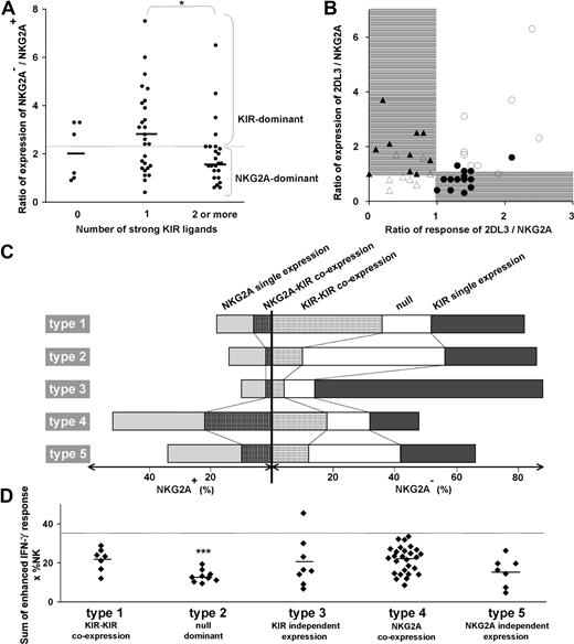 Figure 6. The balance in KIR/NKG2A expression is determined by the number of strong KIR-HLA interactions and results in equilibrium of total NK-cell repertoire response. (A) For the donor panel, the ratio in the frequency of NK cells that lack NKG2A (sum of the null subset and the NKG2A−KIR+ subset) to NK cells that have NKG2A is plotted against the number of strong ligands. All C2, Cw*07, Cw*12, B*46, and all Bw4+ HLA-B allotypes, with the exception of B*13 were considered strong ligands, but to NK cells that have NKG2A in donors having the cognate inhibitory KIR. The mean ratio (2.4) for the panel is given by the horizontal dotted line. Ratios greater than the mean represent repertoires dominated by KIR (KIR-dominant) and ratios below the mean represent repertoires dominated by NKG2A (NKG2A-dominant). The correlation of KIR-dominant repertoires with one ligand and of NKG2A-dominant repertoires with 2 or more ligands was significant. *P < .05. (B) Comparison of the ratio of the expression frequencies of KIR2DL3 and NKG2A with the ratio of their enhanced missing-self responses. Closed symbols represent donors having strong KIR3DL1 and/or 2DL1 responses; open symbols represent donors with weak 3DL1 and 2DL1 responses. Between receptor expression and response, 4 patterns were discerned. On the right side of the panel are donors with a stronger response of 2DL3 over NKG2A and either strong (●) or weak (○) KIR3DL1 and/or 2DL1 responses. On the left side are donors with stronger response of NKG2A over 2DL3 and either strong (▴) or weak (Δ) 3DL1 and 2DL1 responses. (C) The relative proportions of 5 NK subsets in 5 donors (Figure 3E) representing the 5 types of NK-cell repertoire. The type 1 repertoire is characterized by a larger subset of NK cells coexpressing inhibitory KIR, type 2 by receptor-null cells, type 3 by cells expressing single inhibitory KIR, type 4 by cells coexpressing KIR and NKG2A, and type 5 by a higher proportion of single-positive NKG2A cells compared with coexpression of NKG2A with KIR. (D) Overall levels of enhancement in missing-self response of 58 NK-cell repertoires. The donors are grouped according to the 5 repertoire types and plotted according to the sum of the enhanced response for all receptors having a cognate ligand. The type 2 null-dominant repertoires have a significantly lower enhanced response with a mean of 13 compared with 22, 20, 22, and 16 for the type 1, 3, 4, and 5 repertoires, respectively (P < .005). The summed enhanced response for the donors was less than 35 (dotted horizontal line) with one exception. *P < .05. ***P < .005.
