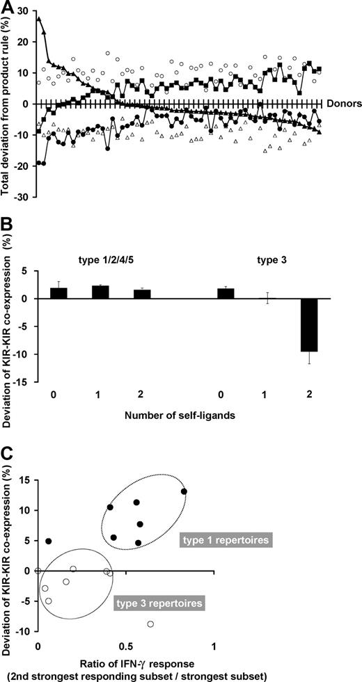 Figure 7. NK subset frequencies in human NK-cell repertoires vary in their amount of departure from the product rule. (A) For each donor, the deviation of the observed NK-cell repertoire from the product rule was assessed for 5 parameters: single KIR expression (▴), KIR-KIR coexpression (■), NKG2A expression alone (○), NKG2A-KIR coexpression (▵), and no receptor expression (●). The donors are ordered from left to right according to decreasing deviation in single KIR expression. (B) KIR coexpression is higher than expectation under the product rule regardless of ligand presence. The amount of deviation from expectations under the product rule is shown for NK subsets coexpressing 2 KIR (2DL1-2DL3, 2DL3-3DL1, 3DL1-2DL1). This amount is shown separately by the number of cognate ligands (0-2) for the 2 KIR. The deviations are all positive in these subsets from donors with type 1, 2, 4, and 5 repertoires. The deviations display a different pattern for cells from donors with type 3 repertoires, where KIR coexpression is drastically reduced from frequencies predicted under stochastic coexpression, but only in those subsets that have developed in the presence of autologous cognate ligands. All donors are group A homozygotes. Donors for type 1, 2, 4, and 5 repertoires: n = 24; those for type 3 repertoires: n = 5. (C) KIR coexpression is enhanced when multiple KIR confer similar levels of enhanced missing-self response. The ratio of missing-self response between KIR with the strongest response and that from the second strongest are compared in donors with type 1 (●, n = 7) and type 3 (○, n = 8) repertoires. The plots display an association with the amount of deviation in KIR-KIR coexpression.