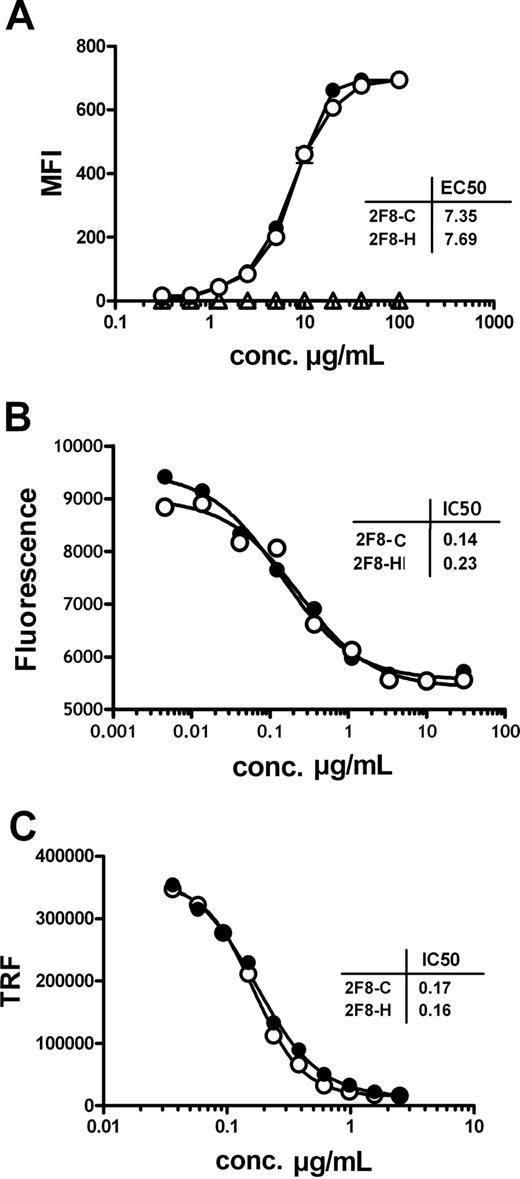Figure 1. The glycosylation profile of 2F8 does not influence antigen binding and Fab-mediated inhibition of EGF-R signaling.(A) Binding of 2F8-C (●) and 2F8-H (○), or a human IgG1 control antibody (Δ), to EGF-R on A431 cells was analyzed by flow cytometry. A431 cells were incubated with various concentrations (0.016-100 μg/mL) of 2F8 and stained with polyclonal fluorescein isothiocyanate-conjugated rabbit anti–human IgG serum. Each data point represents the mean plus or minus SEM of triplicates (error bars are smaller than symbols and therefore not visible in the graph). The capacity of 2F8-C (●) and 2F8-H (○) to inhibit tumor cell growth (B) or EGF-induced EGF-R phosphorylation (C) was evaluated. (B) A431 cells were seeded in the presence of various concentrations of antibody (0.002-30 μg/mL). After 5 days, vital cell mass was analyzed by measuring fluorescence of reduced AlamarBlue. Each data point represents the mean of duplicate wells. (C) A431 cells were seeded in the presence of various concentrations of antibodies (0.04-2.5 μg/mL) and subsequently stimulated with 50 ng/mL EGF. EGF-R phosphorylation was measured in cell lysates of treated cells using a phospho-EGF-R–specific ELISA and time-resolved fluorescence (TRF). Each data point represents the mean plus or minus SEM of triplicates (error bars are smaller than symbols). Every experiment was performed at least 2 times.