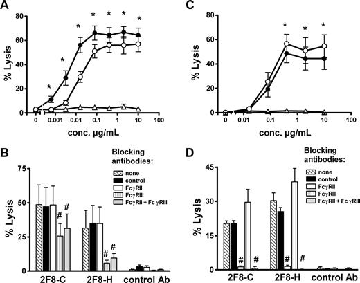 Figure 2. MNC-mediated lysis of A431 cells is enhanced by low fucosylated 2F8-C, whereas PMN-mediated lysis is diminished. To analyze Fc-mediated effector functions of 2F8-C and 2F8-H antibodies, both antibody preparations were compared in their capacity to trigger ADCC of A431 cells with isolated (A) MNCs or (C) PMNs as effector cells and variation of antibody concentrations at a fixed E/T ratio (80:1). To define Fc receptors involved in (B) MNC- or (D) PMN-mediated target cell killing, ADCC assays were performed in the presence of F(ab′)2 fragments of Fcγ receptor blocking antibodies AT10 (FcγRII), or 3G8 (FcγRIII), or control F(ab′)2 fragments (all at 10 μg/mL). 2F8-C (●), 2F8-H (○), human IgG1 control antibody (Δ). Data from experiments with 6 (A,C) or 3 (B,D) different donors, respectively, are presented as means plus or minus SEM. *Significant differences in killing between 2F8-C and 2F8-H. #Significant blockade compared with control treated samples (P < .05).