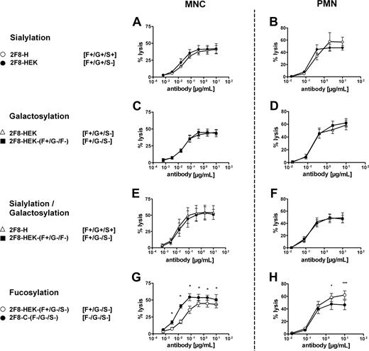 Figure 3. Removal of sialic acid, galactose, or both was compared with the impact of fucose levels on MNC- or PMN-mediated ADCC by 2F8. To analyze the contribution of sialic acid, galactose and fucose levels to MNC- or PMN-mediated tumor cell killing, ADCC experiments with nonsialylated and degalactosylated in comparison to mock-treated 2F8 batches were performed. (A,B) Contribution of sialic acid. (C,D) Contribution of galactose. (E,F) Contribution of sialic acid and galactose (in combination). (G,H) Contribution of fucose. ADCC experiments were performed as described in “ADCC assays.” Compared batches are indicated, with glycosylation status in brackets. Data from experiments with at least 3 different donors are presented as means plus or minus SEM. *Significant differences in killing between batches (P < .05).