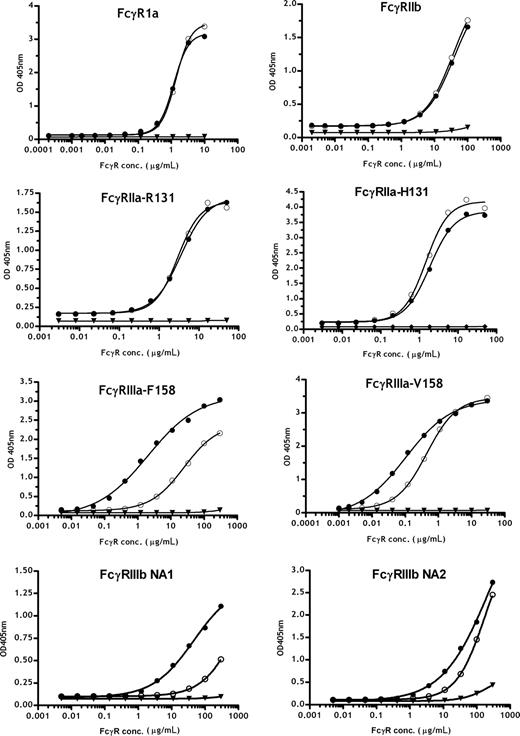 Figure 4. Analyses of Fc/Fc receptor interactions using recombinantly expressed extracellular domains of different Fcγ receptors. Binding profiles of 2F8-C (●) and 2F8-H (○) to various Fcγ receptors were measured by ELISA. 2F8-C F(ab′)2 fragments (▼) are shown as a control. The mean values are presented. One representative experiment of 3 is shown.
