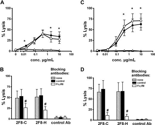 Figure 5. Impact of glycosylation status on whole blood ADCC and contribution of PMNs. Tumor cell lysis at various antibody concentrations was analyzed with whole blood from healthy (A) or G-CSF–primed donors (C) as a physiologic combination of different effector cell populations. A431 cells served as target cells. To analyze PMN involvement in target cell killing in whole blood, ADCC assays were performed in the presence of F(ab′)2 fragments of FcγRII blocking antibody AT10, or control F(ab′)2-fragments (both at10 μg/mL). 2F8 antibody concentrations were0.4 μg/mL. Blocking experiments with blood from healthy donors (B), or from G-CSF–primed donors (D). 2F8-C (●), 2F8-H (○), or human IgG1 control antibody (Δ). Data from experiments with 5 (healthy donors) and 3 (G-CSF–primed donors) different volunteers, respectively, are presented as means plus or minus SEM. *Significant difference in killing between 2F8-C and 2F8-H. #Significant blockade compared with control treated samples (P < .05).