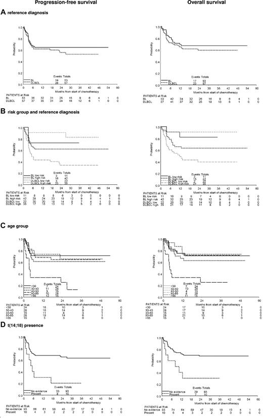 Figure 2. Kaplan-Meier plots of progression-free survival and overall survival. By reference diagnosis (A), risk group and reference diagnosis (B), age group (C), and t(14;18) presence (D).