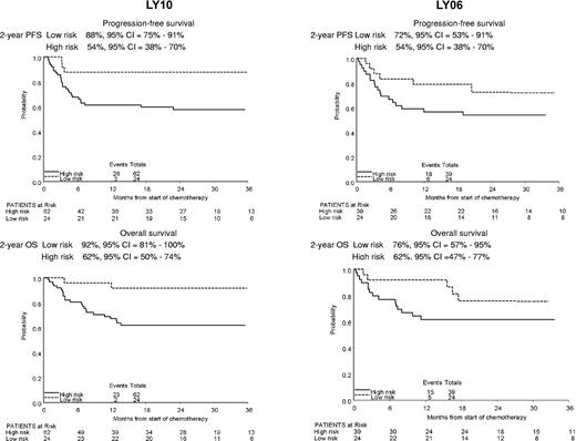 Figure 3. Kaplan-Meier plots of progression-free survival and overall survival in LY10 and LY06 patients with risk group defined as in LY10.