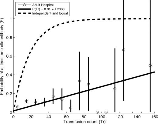 Figure 1. Percentage of all transfused patients at the adult study hospital who are alloimmunized as a function of transfusion count. Circles represent the proportion of transfused patients who have developed at least one alloantibody binned by transfusion count. The first bin includes all patients transfused with 0 to 10 units, the second bin includes all patients transfused with 11 to 20 units, etc. The black lines are centered in each bin and extend up and down by 2 sample SDs from the mean. The solid line shows a least-squares linear fit to the data. This fit suggests that many (∼190) additional transfusions are needed before 50% of patients will form an alloantibody. The dashed line shows the relationship if each transfusion had an independent effect equal to that of the first, in which case approximately 17 transfusions would be required to cause 50% of patients to form alloantibodies.