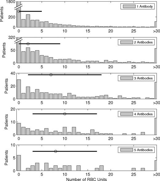 Figure 2. RBC transfusion counts for patients at an adult study hospital who formed different numbers of antibodies. The histogram shows the number of patients receiving a particular number of transfusions. The median number of transfusions is shown as a circle, and the horizontal line extends from the 25th percentile to the 75th percentile. The median for the single-antibody group is 0, meaning these patients responded to transfusions received outside our study hospital or study period, or had naturally occurring alloantibodies, or acquired their antibodies through some means other than transfusion, such as pregnancy.