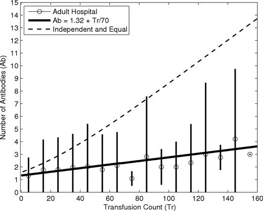 Figure 3. Number of alloantibodies as a function of transfusion count for patients with at least one alloantibody at an adult study hospital: 4452 patients, 6302 alloantibodies, and 28 106 transfusions. Circles represent the mean number of antibodies for patients binned by transfusion count. The black lines are centered in each bin and extend up and down by 2 sample SDs from the mean. There are 3 patients with more than 250 transfusions not shown. The line shows a least-squares linear fit to the data. This fit suggests that many (∼70) additional transfusions are needed for the acquisition of a single additional antibody. The dashed line shows the relationship if each transfusion had an independent effect equal to that of the first.