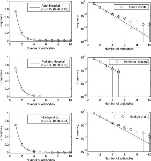Figure 4. Frequencies of patients with different numbers of antibodies. (Top panels) Data from a large adult hospital. (Middle panels) Data from a large pediatric hospital. (Bottom panels) Data from a previously published study.9 The left panels have a linear y-axis scale. The right panels show the same data with a logarithmic y-axis scale. Circles are actual data points. Error bars extend 2 sample SDs. Note that error bars are longer for larger numbers of antibodies first because the number of patients is small and second because the logarithmic scale amplifies length for smaller values. Lines are least-squares fits to a geometric probability distribution: (1 − p)pn. The distribution parameter p is the number of patients with n + 1 antibodies as a fraction of those with n; 95% confidence intervals for p are shown in the legends.