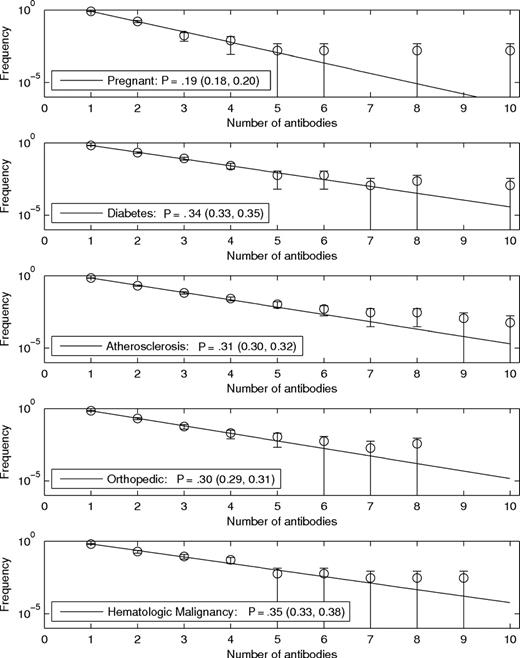 Figure 6. Frequencies of patients with different numbers of antibodies in diagnostic subgroups at an adult study hospital. The y-axis has a logarithmic scale. Circles represent actual data points. Error bars extend 2 sample SDs from the sample mean. Note that error bars are longer for larger numbers of antibodies first because the number of patients is small and second because the logarithmic scale amplifies length for smaller values. The lines represent least-squares fits to a geometric probability distribution: (1 − p)pn. The distribution parameter p is the risk of forming an (n + 1)th antibody after having formed an nth antibody; 95% confidence intervals for estimates of this parameter are shown in the legend of each panel. Smaller values of p lead to a steeper slope because the slope of this fit on a logarithmic scale is log(p), as can be seen in the top panel for the “pregnancy” patients, where the frequency falls to 10−5 faster than in the other panels.