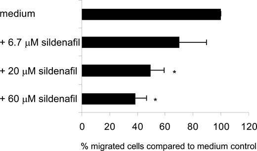 Figure 2. MRP4 inhibition reduces human skin DC migration. Human skin explants were intradermally injected with 20 μL of plain medium, or 20 μL containing 6.7, 20, or 60 μmol/L sildenafil. Sildenafil was also added to the culture medium of the respective samples at the same concentrations. Migrated skin DCs were harvested after 24 hours and quantified. Compared with the medium condition, significantly less cells migrated when skin was injected with 20 μmol/L (50% reduction; P < .03) or 60 μmol/L (60% reduction; P < .01) sildenafil (n = 3; 20 biopsies per condition per experiment).