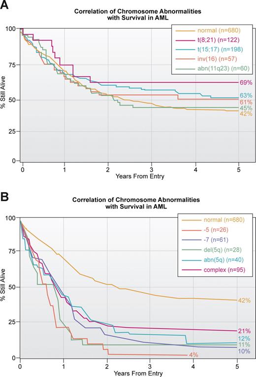 Figure 2. Correlation of chromosomal abnormalities with survival in AML based on an MRC study.38 (A) Correlation with translocations which is the subset with the best response to treatment. Note that of all translocations, those involving 11q23 have the poorest survival. This study, published in 1998, does not reflect the enormous improvement in survival in APL associated with treatment with ATRA and arsenic trioxide. The yellow line for those thought to have a normal karyotype is the same in this and panel B. (B) Correlation with abnormalities that have the poorest outcome. As noted in Figure 3, these abnormalities tend to be more common in older patients.