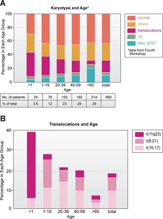 Figure 3. Correlation of major subsets of karyotype in AML with age based on patient data analyzed at Fourth International Workshop on Chromosomes and Leukemia.43 (A) All 660 patients. (B) Patients with specific translocations. Note that those involving 11q23, especially t(4;11) are very prominent in infants (younger than 1 year of age). Illustration by Kenneth X. Probst.