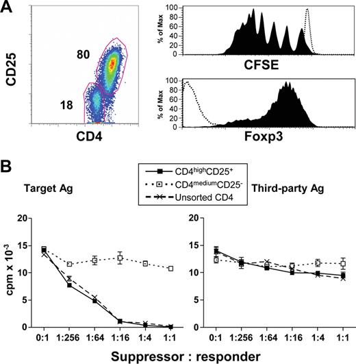 Figure 3. Human CD4high Treg induced from naive CD4+CD25− T cells by CD40-activated allogeneic B cells are alloantigen-specific Treg. (A) Characteristics of CD4high Treg induced from naive CD4+CD25− T cells. Freshly purified naive CD4+CD25− T cells were labeled with CFSE and cocultured with CD40-activated allogeneic B cells for 7 days. Representative data of CD4 and CD25 expression (left panel), CFSE dilution (top right panel), and Foxp3 expression (bottom right panel) from 6 independent experiments. Open histograms show the CFSE fluorescence intensity (top right panel) and Foxp3 expression (bottom right panel) of CD4mediumCD25− cells. Filled histograms represent the CFSE fluorescence intensity (top right panel) and Foxp3 expression (bottom right panel) of CD4highCD25+ cells. (B) CD4highCD25+ Treg generated from naive CD4+CD25− T cells potently suppressed MLR in an alloantigen-specific manner, and unsorted CD4+ T cells generated from naive CD4+CD25− T cells had similar suppressor capacities in MLR. Freshly purified CD4+CD45RA+CD25− T cells were cocultured with CD40-activated allogeneic B cells for 7 days. The sorted CD4highCD25+ (■) and CD4mediumCD25− (□), and unsorted CD4+ T cells (×) were added into MLR culture system as described in “Mixed lymphocyte reaction assays.” Proliferation (y-axis) was shown for day 3 of MLR. The results shown are representative of 8 independent experiments.