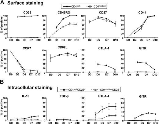 Figure 4. Characteristics of CD4highCD25+ alloantigen-specific Treg. Freshly purified naive CD4+CD25− T cells were cocultured with CD40-activated allogeneic B cells for the indicated time. The expression of cell surface markers (A) and intracellular cytokines (B) was determined and analyzed by FACS as described in “Flow cytometric analysis.” The percentage of positive cells for each cell surface marker or intracellular cytokine within the CD4highCD25+ and CD4mediumCD25− subsets are indicated. The results shown are representative of 4 independent experiments.