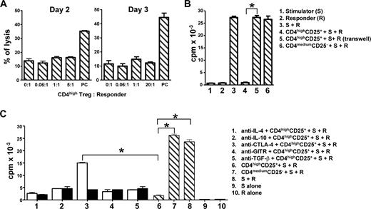 Figure 5. CD4highCD25+ alloantigen-specific Treg have no cytotoxic capacity, and their suppressor function is dependent on cell-cell contact and partially relies on CTLA-4 expression. CD4highCD25+ Treg or CD4mediumCD25− T cells were sorted after 7 days of allostimulation as shown in Figure 3B. (A) Cytotoxic capacity of induced CD4highCD25+ Treg. (B) The alloantigen-specific suppressor function of CD4highCD25+ Treg is cell-cell contact dependent. (C) Neutralizing anti–CTLA-4 mAb partially reverses the alloantigen-specific suppression mediated by CD4highCD25+ Treg, but neutralizing mAbs to IL-4, IL-10, TGF-β, and GITR fails to reverse that suppression. Responder (R) CD4+CD25− and gamma-irradiated stimulator PBMC (S) were cocultured with or without sorted CD4highCD25+ Treg or CD4mediumCD25− T cells. The cytotoxic activities (A) of human IL-2–activated NK cells against K562 cells were set as positive controls (PC). Stimulator (S) or responder (R) cells alone were set as controls. For transwell experiments (B), the same amount of responder (R) and stimulator (S) cells were plated in the bottom wells of a transwell system. The top well insert was inoculated with same amount of sorted CD4highCD25+ Treg. For the blocking experiments (C), the neutralization mAbs (□) and their relevant isotype controls (■) were added in the coculture system. Proliferation (y-axis) is shown for day 3 of cultures. Data for 4 different experiments are shown (n = 4). The 2-tailed unpaired Student t tests were used for comparison. *P < .01.