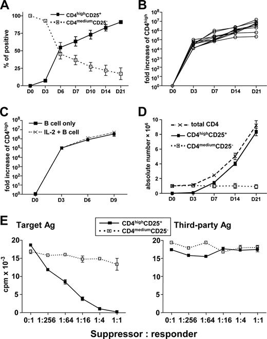 Figure 6. CD4highCD25+ alloantigen-specific Treg can be continuously expanded by CD40-activated B cells in large-scale without loss of function, and exogenous IL-2 does not enhance this cell expansion. Freshly purified naive CD4+CD25− T cells were cocultured with CD40-activated allogeneic B cells for the indicated time. (A) The percentages of CD4highCD25+ and CD4mediumCD25− cells in the cultures (n = 10). (B) Expansion of CD4highCD25+ alloantigen-specific Treg from 10 different persons. The expansion was normalized for the CD4highCD25+ cells, and the fold increase of the CD4highCD25+ was shown. (C) Naive CD4+CD25− were cocultured with CD40-activated allogeneic B cells with or without IL-2. The expansion was normalized for the CD4highCD25+ cells, and the fold increase of the CD4highCD25+ is shown (n = 4). (D) Absolute numbers of CD4highCD25+ alloantigen-specific Treg generated from 106 naive CD4+CD25− T cells (n = 10). (E) CD4highCD25+ alloantigen-specific Treg induced and expanded by CD40-activated B cells for 21 days remain functional. Freshly purified naive CD4+CD25− T cells (responder) were cocultured with CD40-activated allogeneic B cells (target antigen) to induce and expand CD4highCD25+ Treg for 21 days with replacement of B cells every 7 days. The sorted CD4highCD25+ and CD4mediumCD25− cells were added into the MLR culture system as described in “Mixed lymphocyte reaction assays.” Data shown here are representative of 3 independent experiments.
