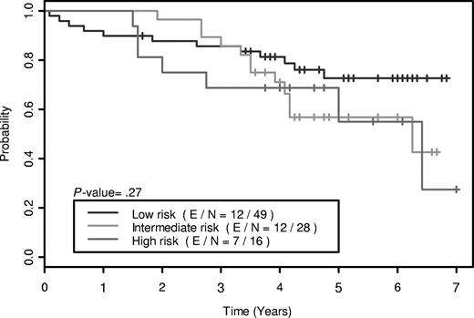 Figure 1. Overall survival between patient groups.