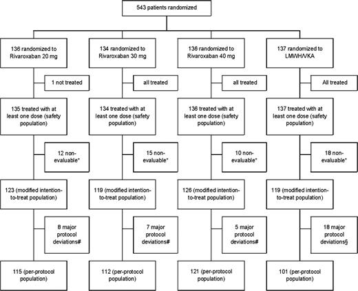 Figure 1. Patient disposition. Chart of patients by randomized regimen. * indicates baseline or end-of-treatment CUS/PLS not done or not evaluable or not in time window. # indicates CUS/PLS performed more than 10 days after cessation of study medication, insufficient compliance, not allowed comedication. § indicates less than 4 days of LMWH, insufficient INR control, or CUS/PLS performed more than 10 days after cessation of study medication.